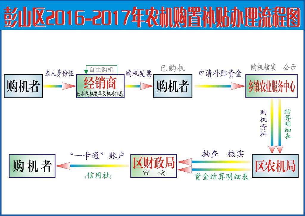 彭山区农机购置补贴办理购机流程图.jpg