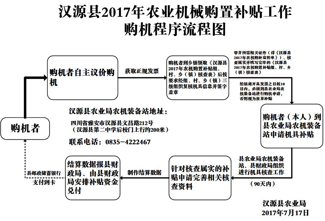 汉源县2017年农业机械购置补贴工作购机程序流程图.jpg