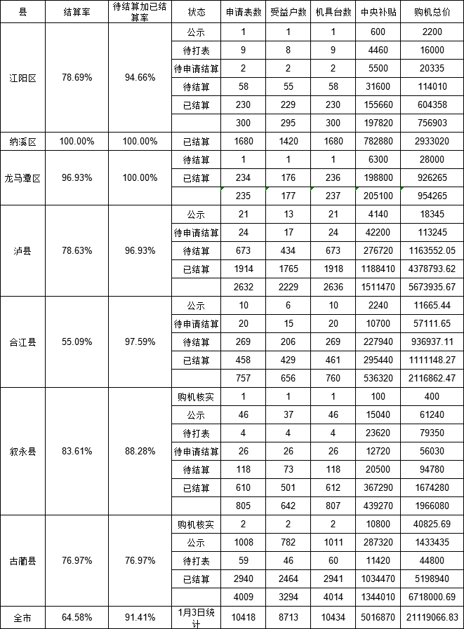 泸州市2019年12月农机购置补贴资金使用及结算进度.png