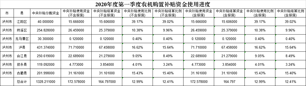 2020年度第一季度农机购置补贴资金使用进度.png