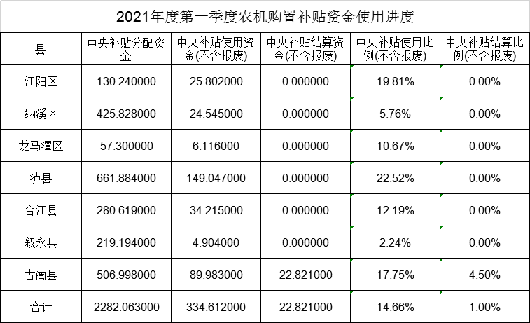 2021年度第一季度农机购置补贴资金使用进度.png