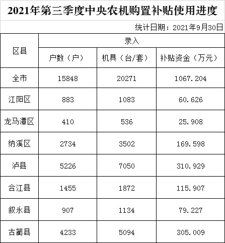 2021年第三季度中央农机购置补贴使用进度.jpg