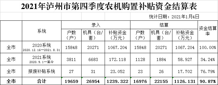 2021年泸州市第四季度农机购置补贴资金结算表.jpg